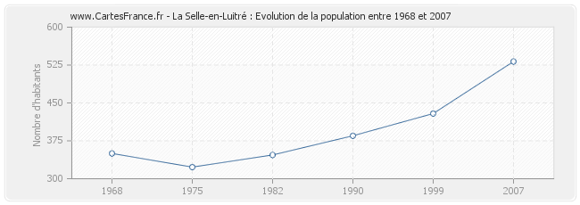 Population La Selle-en-Luitré